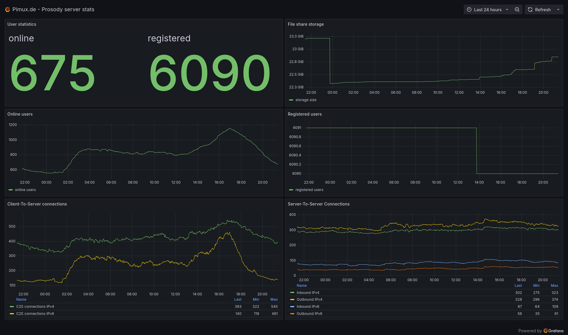 pimux-de-statistics-dashboard-grafana